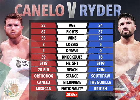 Canelo Alvarez vs John Ryder FULL fight card: Who is fighting on HUGE ...