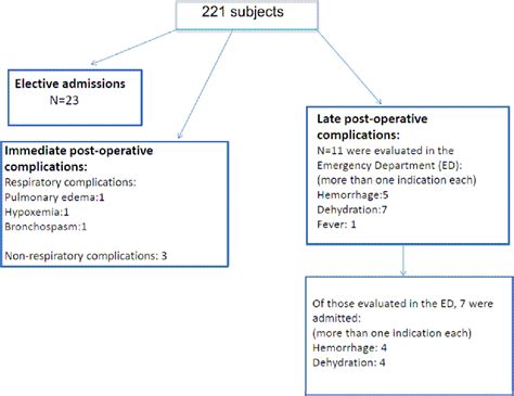 Figure 1 from Complications of adenotonsillectomy for obstructive sleep apnea in school-aged ...