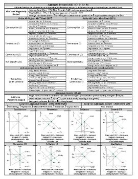 AP Macroeconomics Aggregate Demand and Supply Cheat Sheet by EconowaughAP