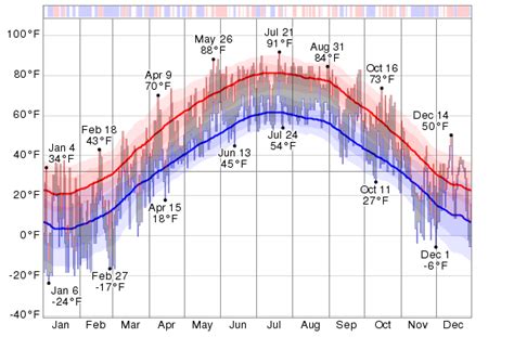 Historical Weather For 2014 in Cambridge, Minnesota, USA - WeatherSpark