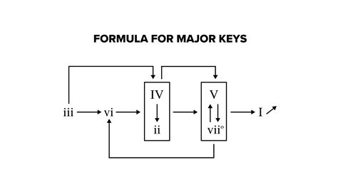 How to Use Chord Progression Formulas in Music — Musicnotes Now