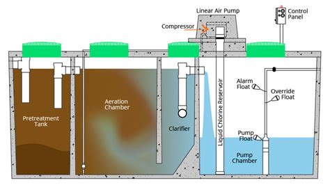 Aerator Septic System Diagram - General Wiring Diagram