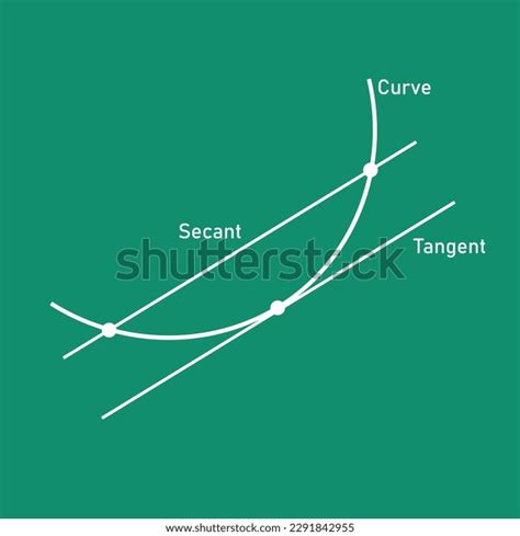 Tangent Secant Line Functions Mathematics Average Stock Vector (Royalty Free) 2291842955 ...