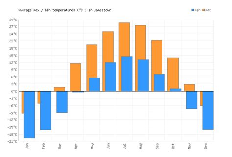 Jamestown Weather averages & monthly Temperatures | United States | Weather-2-Visit