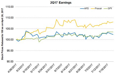 Air Products and Chemicals Stock before Its Fiscal 3Q17 Earnings