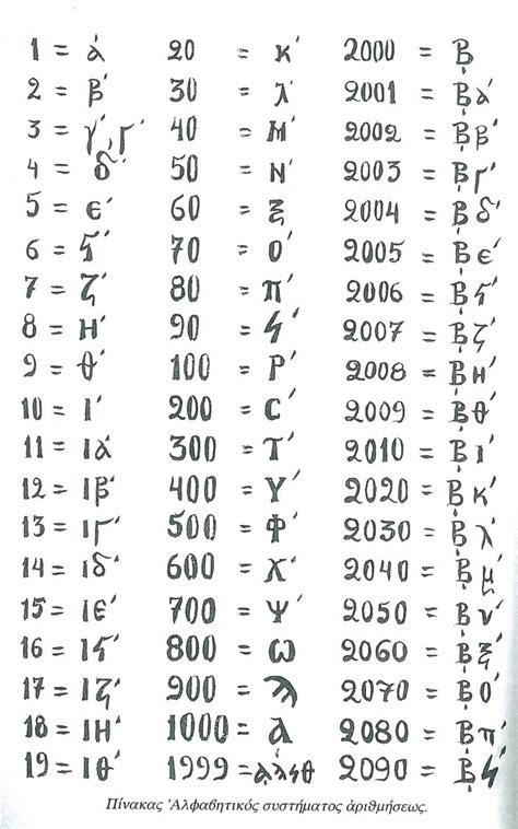 Lettering alphabet, Calligraphy letters alphabet, Greek numbers