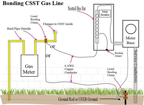 Flexible Gas Piping And Proper Grounding Of Flexible Gas Piping - JNR ...