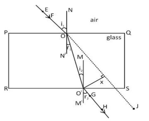 Refraction Of Light Through A Glass Slab