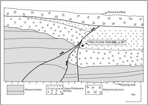 Cross-section of the reverse fault cutting a terrace of the Valdecebro ...