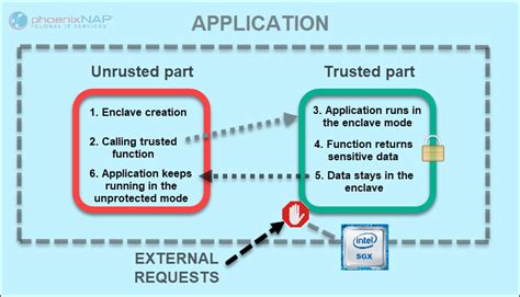 What is Intel SGX and What are the Benefits? | phoenixNAP KB