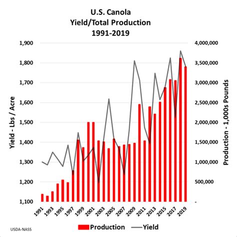 Crop Production – U.S. Canola Association – non-profit to increase U.S ...