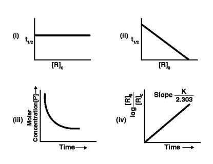 Which of the following graphs is correct for a first-order reaction