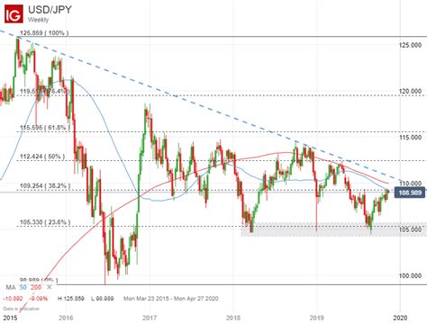 US Dollar Outlook: USD/JPY Chart Eyes Looming Reversal - Global Financial Market Review