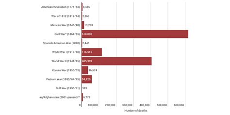 U.S. War Deaths - Infogram