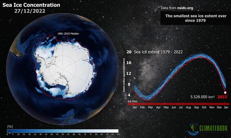 Antarctic Sea ice extent hits a new record low, possibly heading to set ...