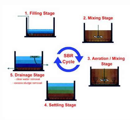 Sequential Batch Reactor (SBR) | Water Treatment | Waste Water ...