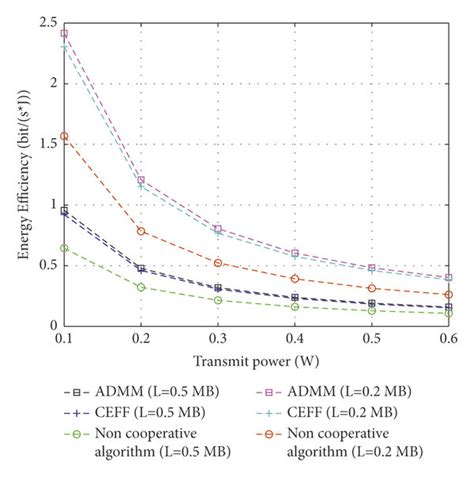 Impact of transmission power on energy efficiency. | Download Scientific Diagram