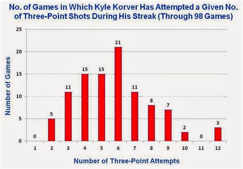 The Hot Hand in Sports: Kyle Korver Approaches 100 Straight Games with ...