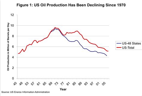 Historical US Oil Production | Our Finite World