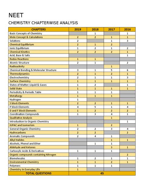 NEET Chemistry Analysis | PDF | Chemical Compounds | Organic Chemistry