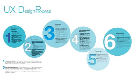 Ux Design Process Template