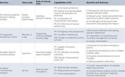 Examples of AI-enhanced power grid digital twin services. AI,... | Download Scientific Diagram