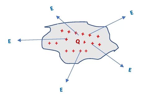 Charge Density Formula in Physics | Edumir-Physics