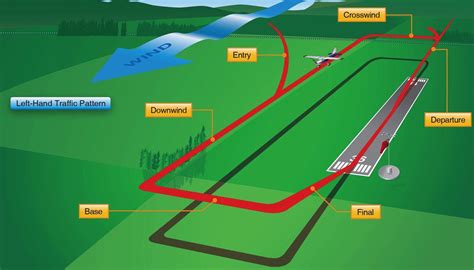 setting waypoint to line up for pattern entry for landing : r/flightsim