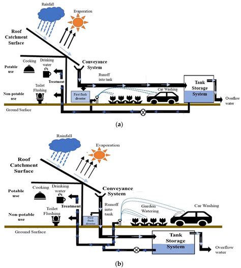 Rain Water Harvesting Tank Malaysia - Sustainability Of Rainwater ...