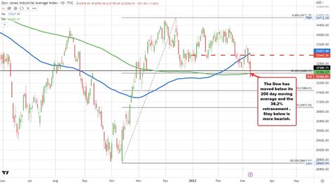 Nasdaq, S&P and Dow fall below the 200 day MA today | Forexlive