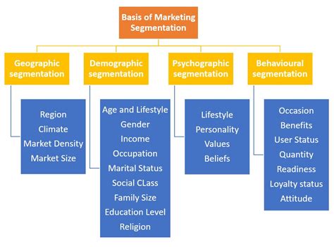 Market Segmentation Diagram