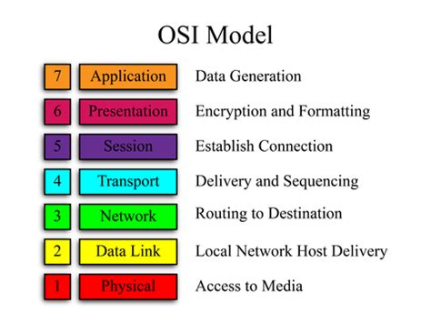 Understanding Common Protocols: The OSI Model | Remote Utilities