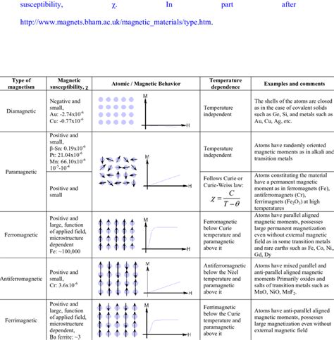 Classification of materials based on the amplitude of their magnetic | Download Table