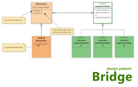 Bridge Design Pattern (UML Class Diagram) - Software Ideas Modeler