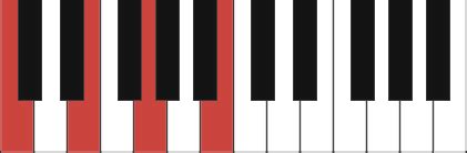 Cmaj7 piano chord