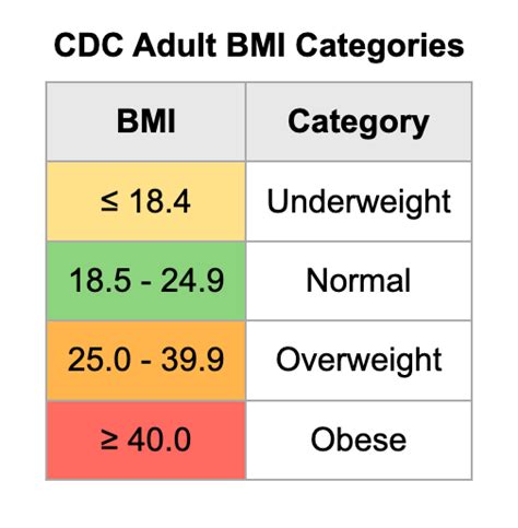 Cdc Bmi Chart For Adults