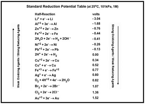 Standard Reduction Potential (E): when given two half reactions and then asked to give E for a ...