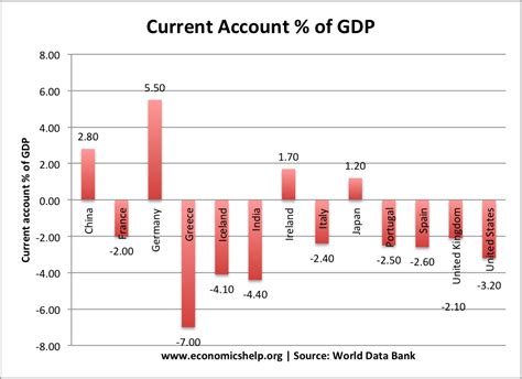 Global Current Account Deficits | Economics Help