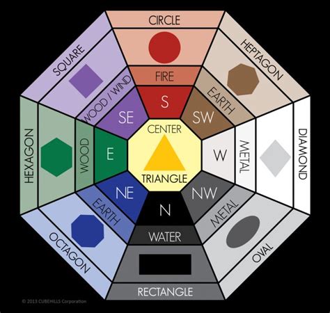 feng shui colors | Feng Shui Color Meanings Bagua Map | Feng shui ...