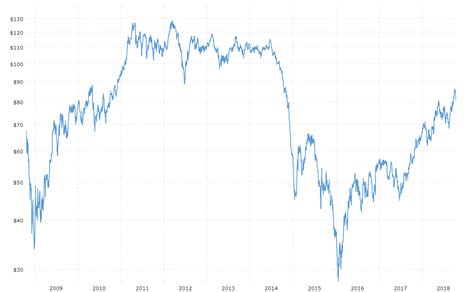 Brent Crude Oil Prices - 10 Year Daily Chart | MacroTrends