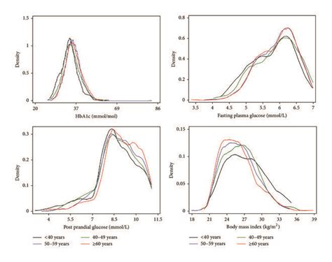 Density plots of HbA1c, fasting plasma glucose, postprandial glucose,... | Download Scientific ...