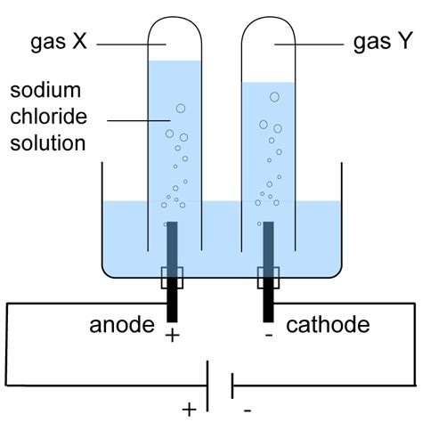 Sodium Chloride Electrolysis