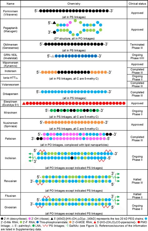 Design and clinical status of oligonucleotides drugs discussed in this ...