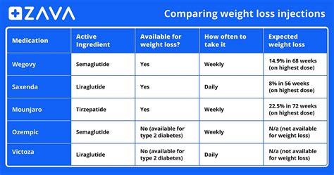 Weight Loss Injections UK - Everything you need to know | ZAVA UK