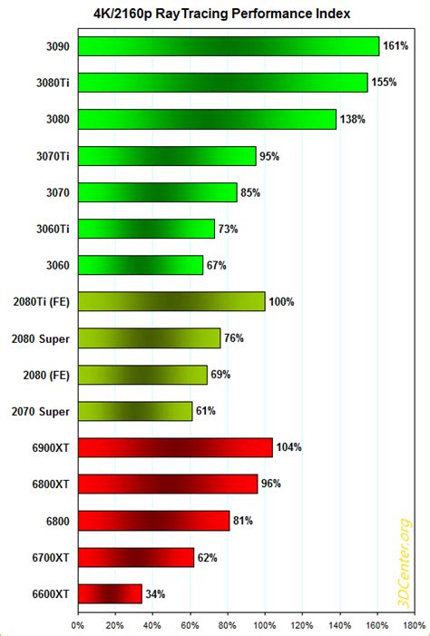 Which GPU implements ray tracing best, AMD or Nvidia? - Quora