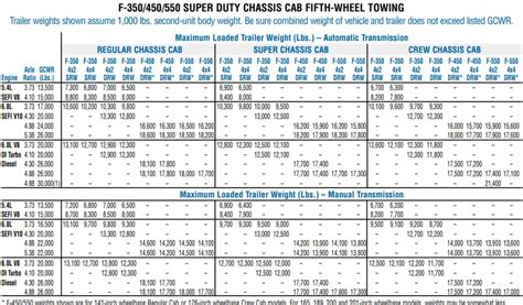 What is the 2004 Ford F450 Towing Capacity? Full Charts & Guidelines - The Car Towing