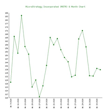 MicroStrategy (MSTR) - 6 Price Charts 1999-2024 (History)