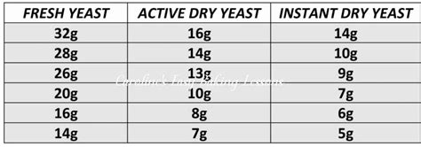 Yeast Conversion Tables