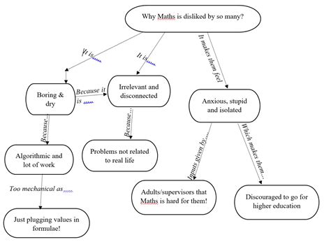 Life Experiences: Concept Map - Why Math is hated by the majority?