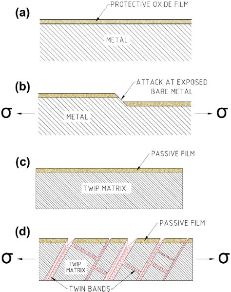 Figure 1 from Stress corrosion cracking and precipitation strengthening ...